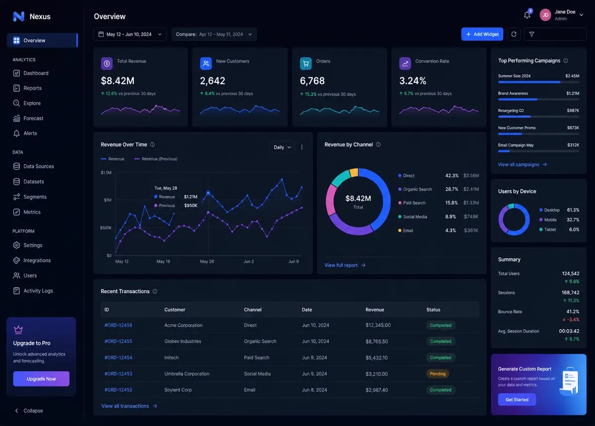 Business analytics dashboard with revenue trends and channel breakdown charts